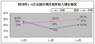 軟件外包服務(wù)展現(xiàn)強(qiáng)勁韌性，1-4月我國(guó)軟件業(yè)經(jīng)濟(jì)運(yùn)行穩(wěn)中有進(jìn)